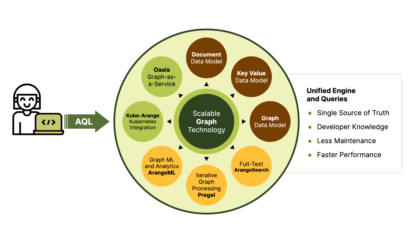ArangoDB Overview Diagram